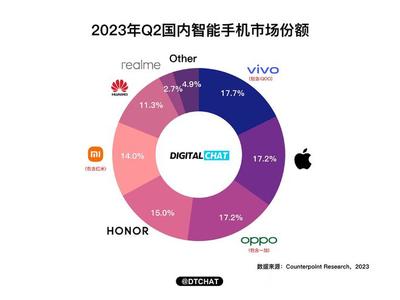 vivo等企業(yè)率先穿越周期 中國智能手機產業(yè)重返增長之路